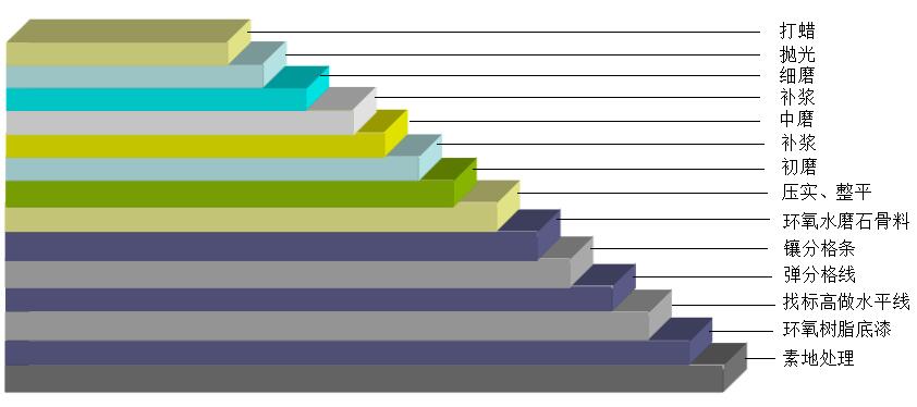 环氧水磨石地坪（地面、地板）施工工艺