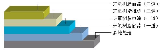环氧薄涂地坪施工工艺