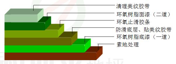 防震动止滑坡道地坪施工工艺