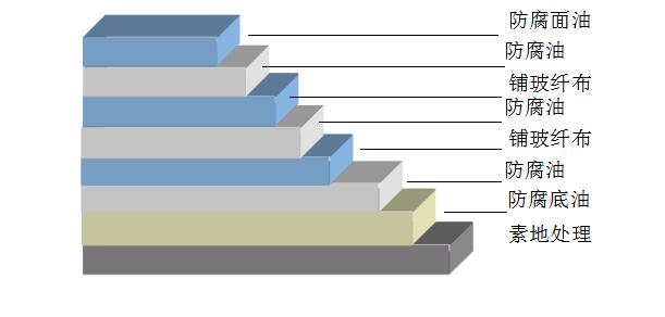 轻防腐地坪施工工艺